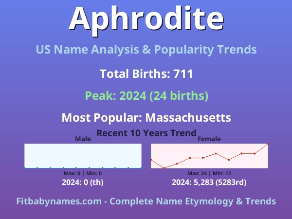 Infographic: Aphrodite name meaning, origin, and popularity trends in the United States (US baby name analysis chart)