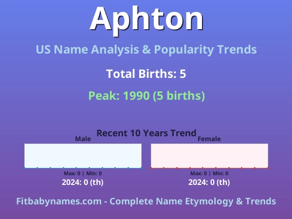 Infographic: Aphton name meaning, origin, and popularity trends in the United States (US baby name analysis chart)