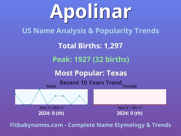 Infographic: Apolinar name meaning, origin, and popularity trends in the United States (US baby name analysis chart)
