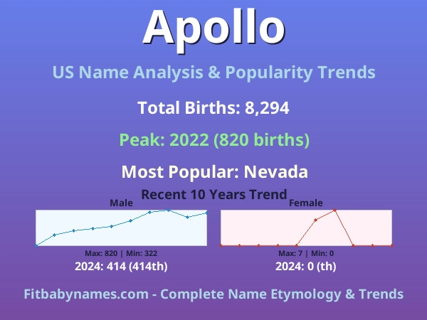 Infographic: Apollo name meaning, origin, and popularity trends in the United States (US baby name analysis chart)