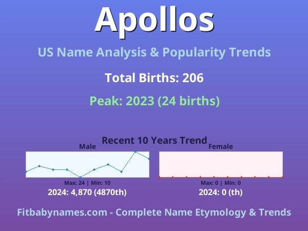Infographic: Apollos name meaning, origin, and popularity trends in the United States (US baby name analysis chart)