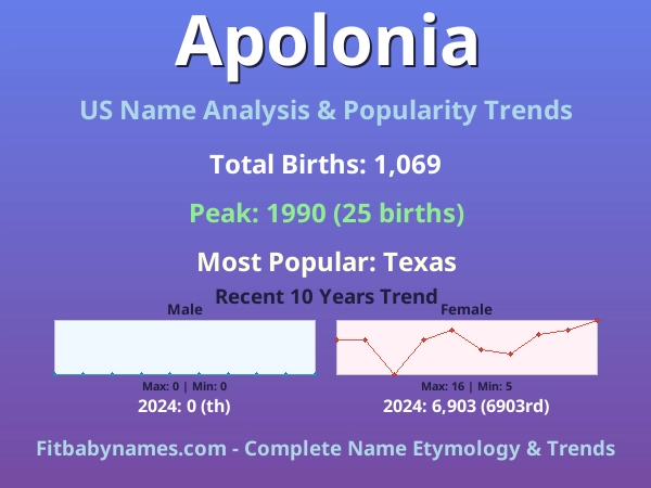 Infographic: Apolonia name meaning, origin, and popularity trends in the United States (US baby name analysis chart)