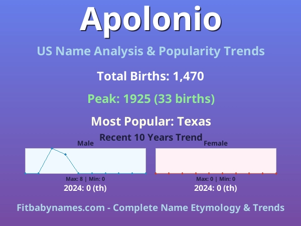 Infographic: Apolonio name meaning, origin, and popularity trends in the United States (US baby name analysis chart)