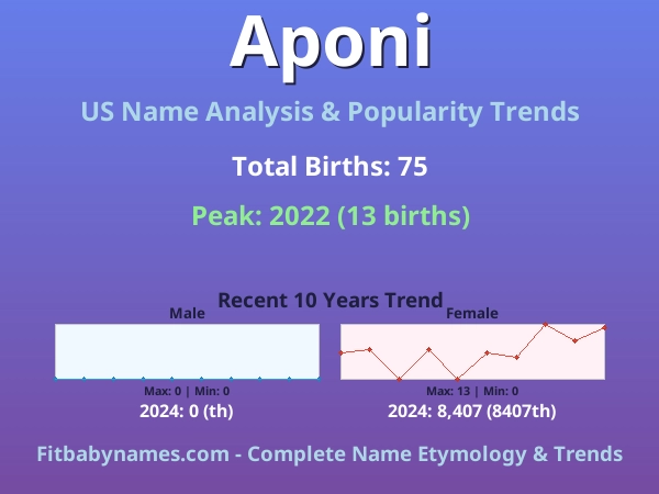 Infographic: Aponi name meaning, origin, and popularity trends in the United States (US baby name analysis chart)