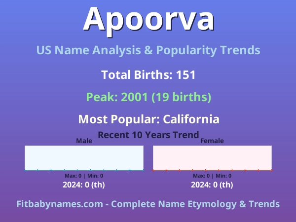 Infographic: Apoorva name meaning, origin, and popularity trends in the United States (US baby name analysis chart)