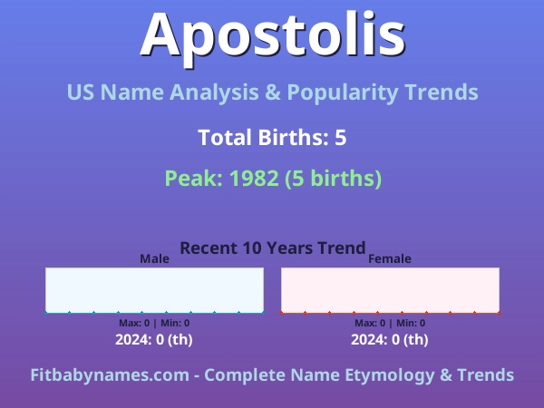 Infographic: Apostolis name meaning, origin, and popularity trends in the United States (US baby name analysis chart)