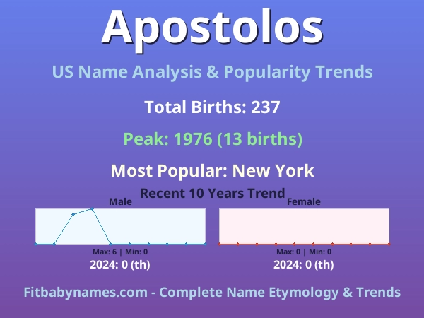 Infographic: Apostolos name meaning, origin, and popularity trends in the United States (US baby name analysis chart)