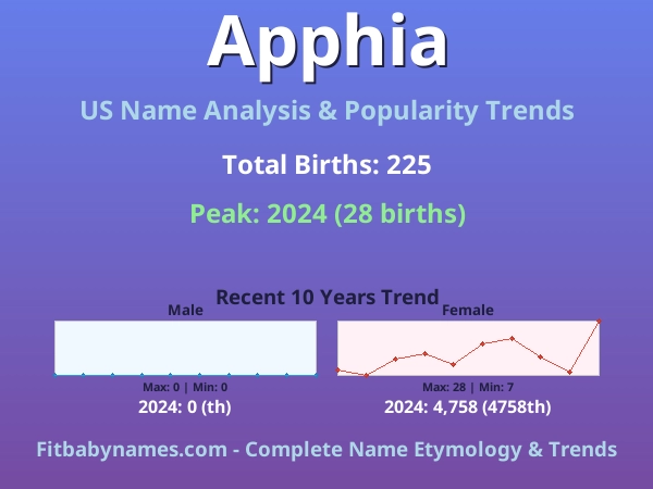 Infographic: Apphia name meaning, origin, and popularity trends in the United States (US baby name analysis chart)