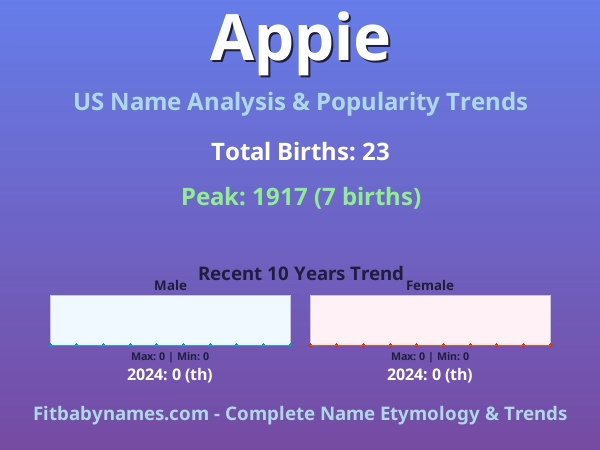 Infographic: Appie name meaning, origin, and popularity trends in the United States (US baby name analysis chart)