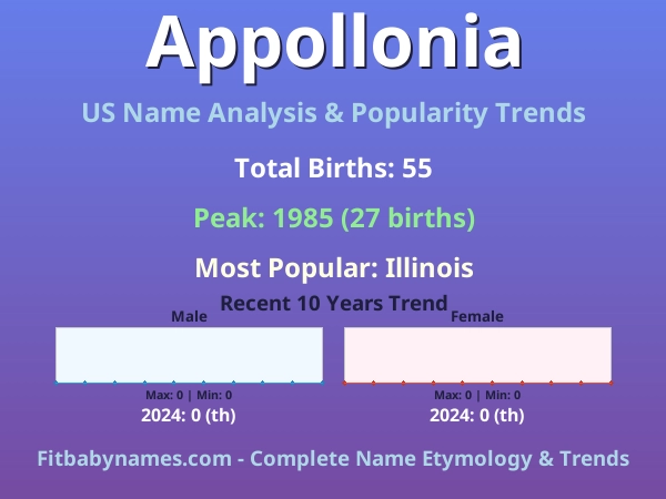 Infographic: Appollonia name meaning, origin, and popularity trends in the United States (US baby name analysis chart)