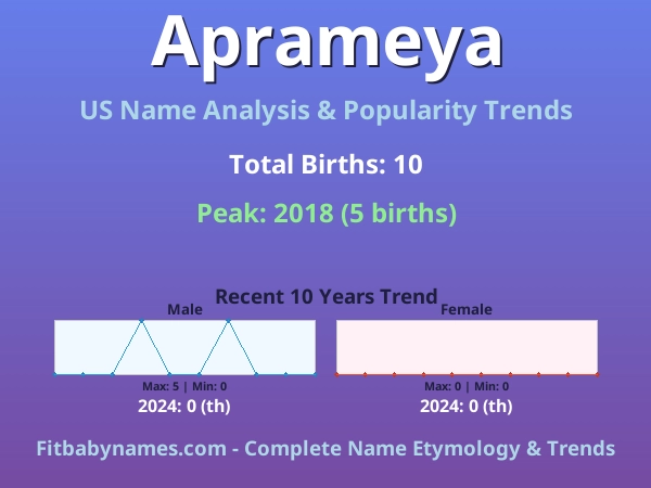 Infographic: Aprameya name meaning, origin, and popularity trends in the United States (US baby name analysis chart)