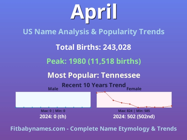 Infographic: April name meaning, origin, and popularity trends in the United States (US baby name analysis chart)