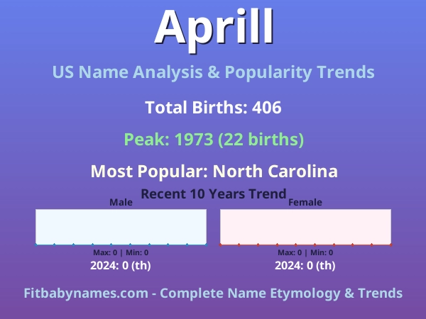 Infographic: Aprill name meaning, origin, and popularity trends in the United States (US baby name analysis chart)