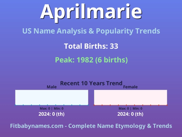 Infographic: Aprilmarie name meaning, origin, and popularity trends in the United States (US baby name analysis chart)