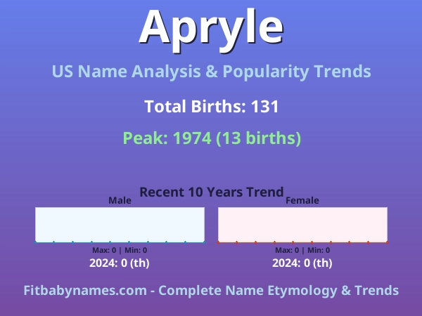 Infographic: Apryle name meaning, origin, and popularity trends in the United States (US baby name analysis chart)
