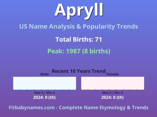 Infographic: Apryll name meaning, origin, and popularity trends in the United States (US baby name analysis chart)
