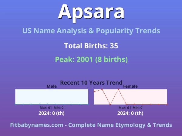 Infographic: Apsara name meaning, origin, and popularity trends in the United States (US baby name analysis chart)