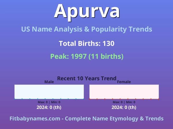 Infographic: Apurva name meaning, origin, and popularity trends in the United States (US baby name analysis chart)