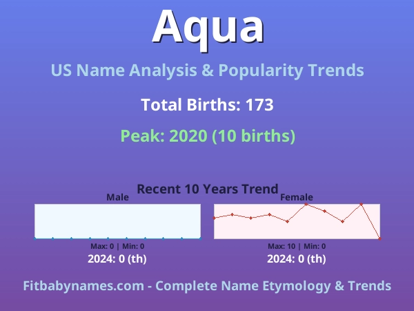 Infographic: Aqua name meaning, origin, and popularity trends in the United States (US baby name analysis chart)