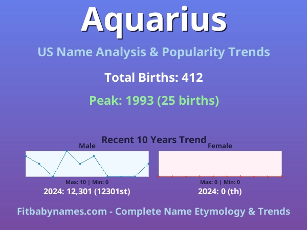Infographic: Aquarius name meaning, origin, and popularity trends in the United States (US baby name analysis chart)
