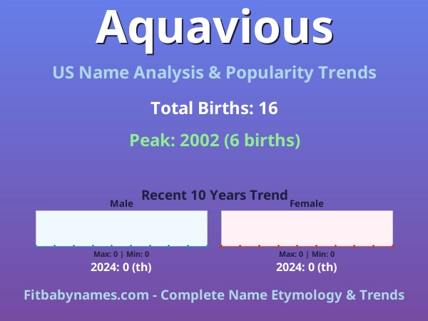 Infographic: Aquavious name meaning, origin, and popularity trends in the United States (US baby name analysis chart)