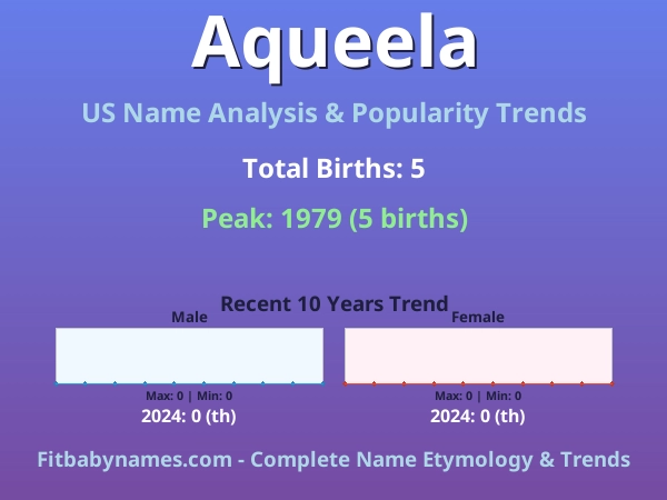 Infographic: Aqueela name meaning, origin, and popularity trends in the United States (US baby name analysis chart)