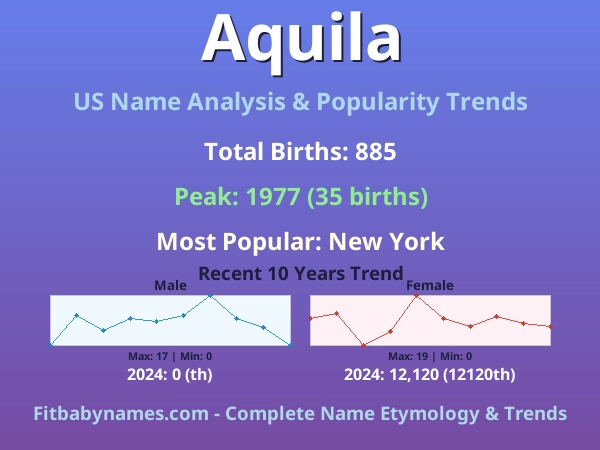 Infographic: Aquila name meaning, origin, and popularity trends in the United States (US baby name analysis chart)