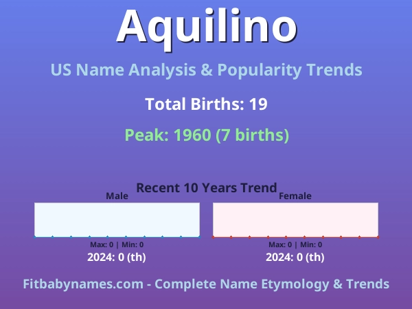 Infographic: Aquilino name meaning, origin, and popularity trends in the United States (US baby name analysis chart)