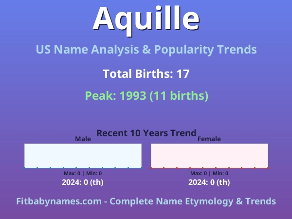 Infographic: Aquille name meaning, origin, and popularity trends in the United States (US baby name analysis chart)