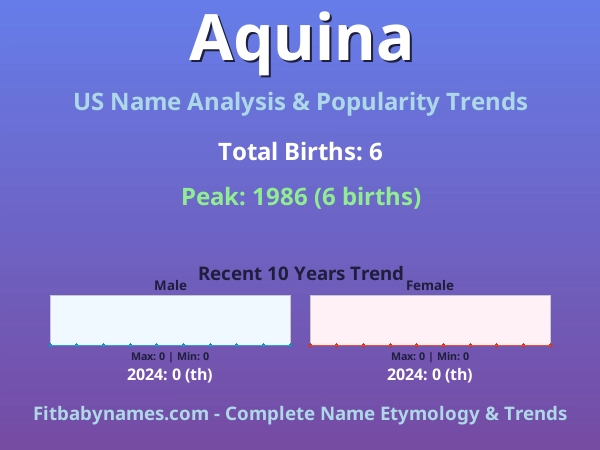Infographic: Aquina name meaning, origin, and popularity trends in the United States (US baby name analysis chart)