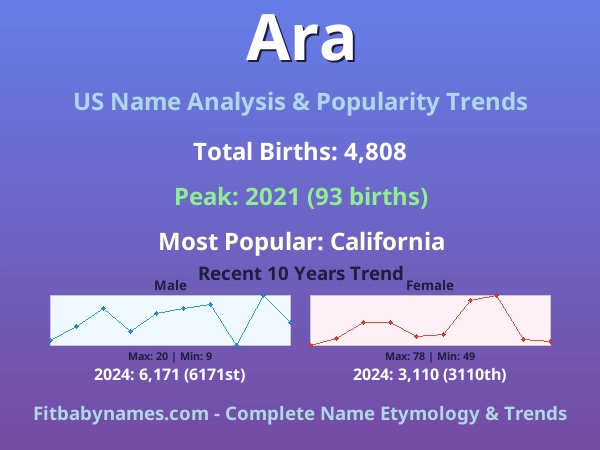 Infographic: Ara name meaning, origin, and popularity trends in the United States (US baby name analysis chart)