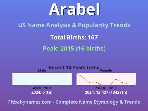 Infographic: Arabel name meaning, origin, and popularity trends in the United States (US baby name analysis chart)