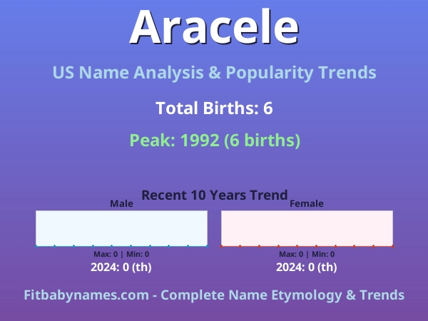 Infographic: Aracele name meaning, origin, and popularity trends in the United States (US baby name analysis chart)