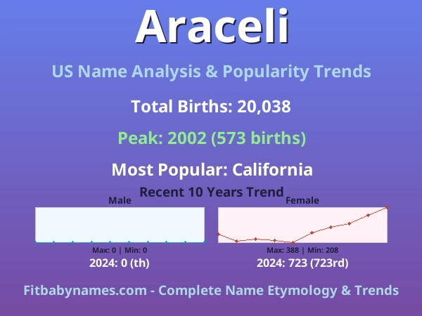 Infographic: Araceli name meaning, origin, and popularity trends in the United States (US baby name analysis chart)