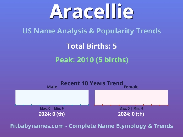 Infographic: Aracellie name meaning, origin, and popularity trends in the United States (US baby name analysis chart)