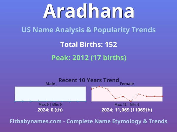 Infographic: Aradhana name meaning, origin, and popularity trends in the United States (US baby name analysis chart)