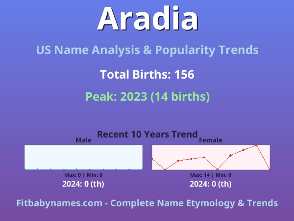 Infographic: Aradia name meaning, origin, and popularity trends in the United States (US baby name analysis chart)