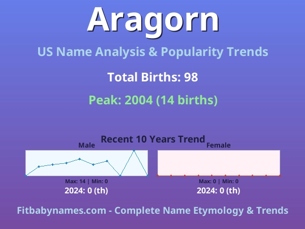 Infographic: Aragorn name meaning, origin, and popularity trends in the United States (US baby name analysis chart)