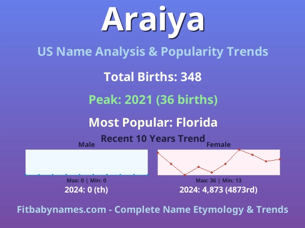 Infographic: Araiya name meaning, origin, and popularity trends in the United States (US baby name analysis chart)