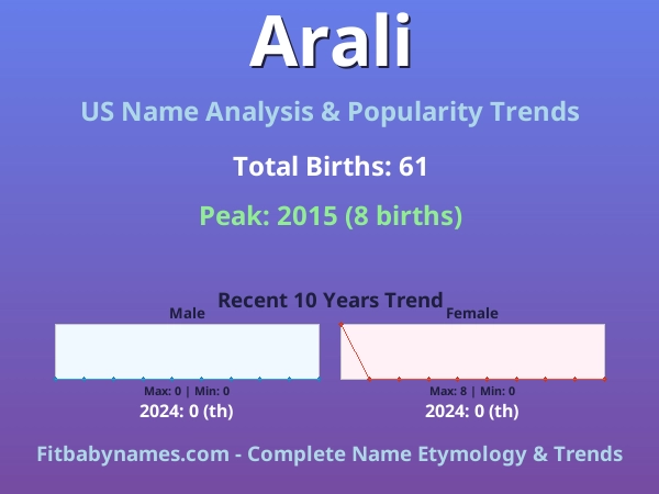 Infographic: Arali name meaning, origin, and popularity trends in the United States (US baby name analysis chart)
