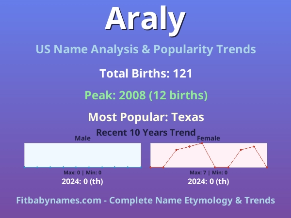 Infographic: Araly name meaning, origin, and popularity trends in the United States (US baby name analysis chart)