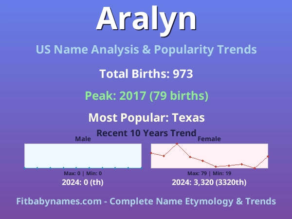 Infographic: Aralyn name meaning, origin, and popularity trends in the United States (US baby name analysis chart)