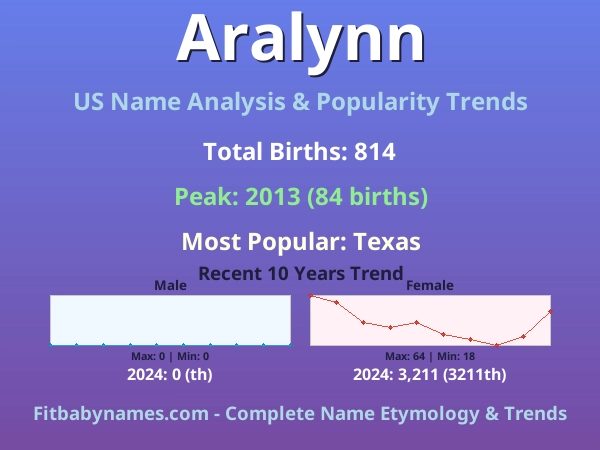 Infographic: Aralynn name meaning, origin, and popularity trends in the United States (US baby name analysis chart)