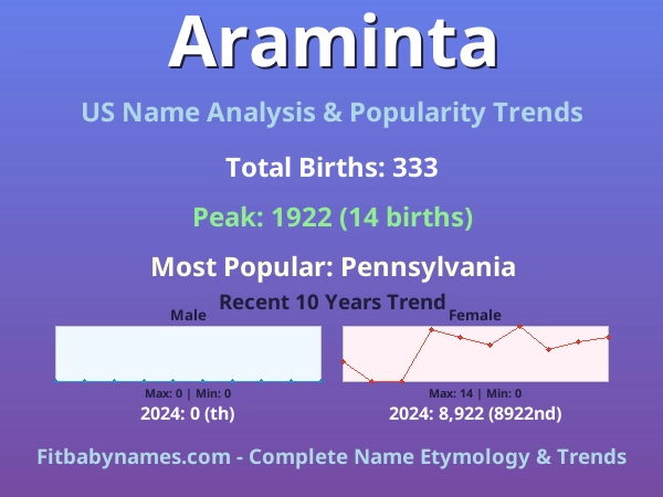 Infographic: Araminta name meaning, origin, and popularity trends in the United States (US baby name analysis chart)