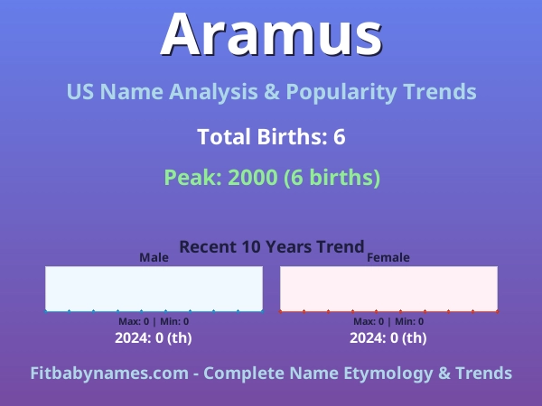 Infographic: Aramus name meaning, origin, and popularity trends in the United States (US baby name analysis chart)