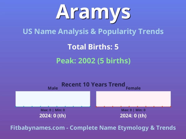 Infographic: Aramys name meaning, origin, and popularity trends in the United States (US baby name analysis chart)