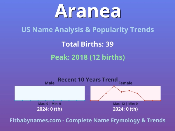 Infographic: Aranea name meaning, origin, and popularity trends in the United States (US baby name analysis chart)