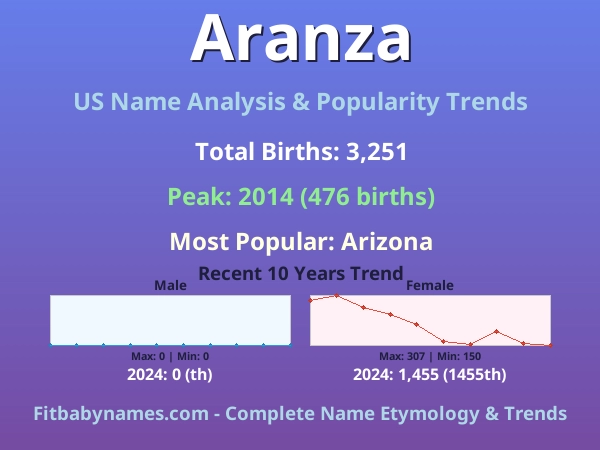 Infographic: Aranza name meaning, origin, and popularity trends in the United States (US baby name analysis chart)