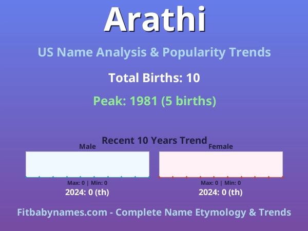 Infographic: Arathi name meaning, origin, and popularity trends in the United States (US baby name analysis chart)