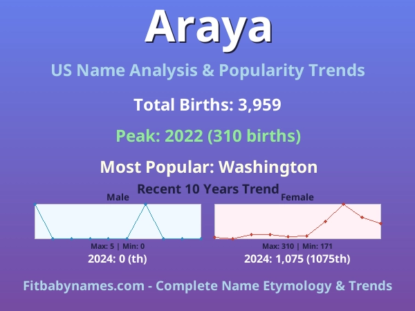 Infographic: Araya name meaning, origin, and popularity trends in the United States (US baby name analysis chart)